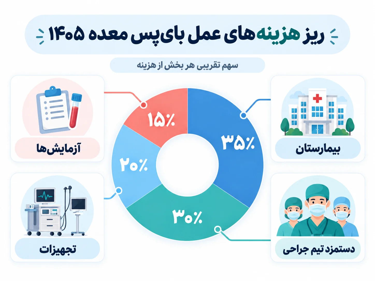 ریز هزینههای عمل بای پس معده ۱۴۰۵