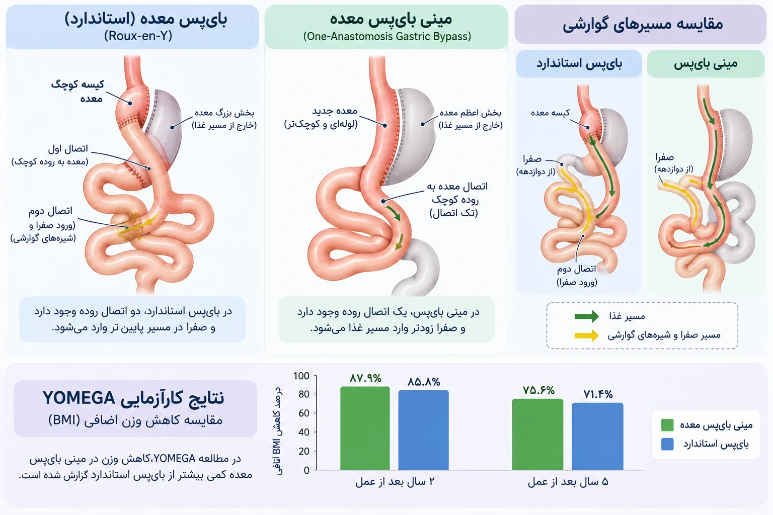 نمودار میلهای مقایسهی کاهش BMI اضافه در کارآزمایی YOMEGA