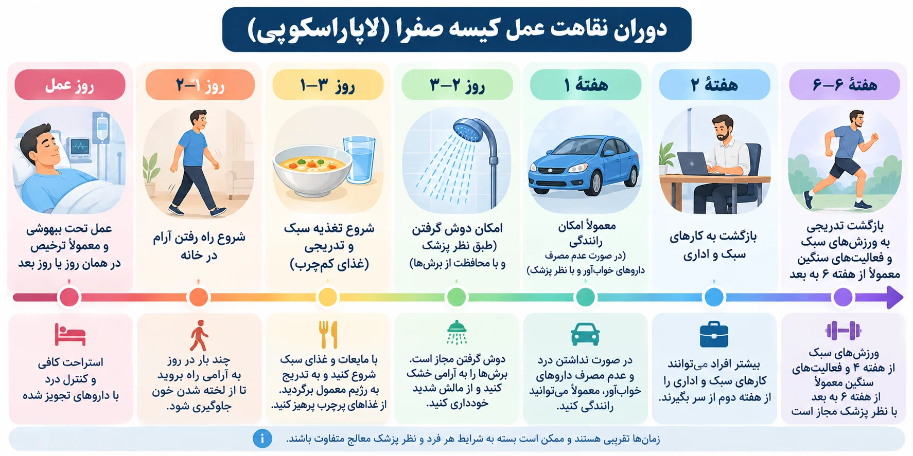 دوران نقاهت عمل کیسه صفرا هفته به هفته