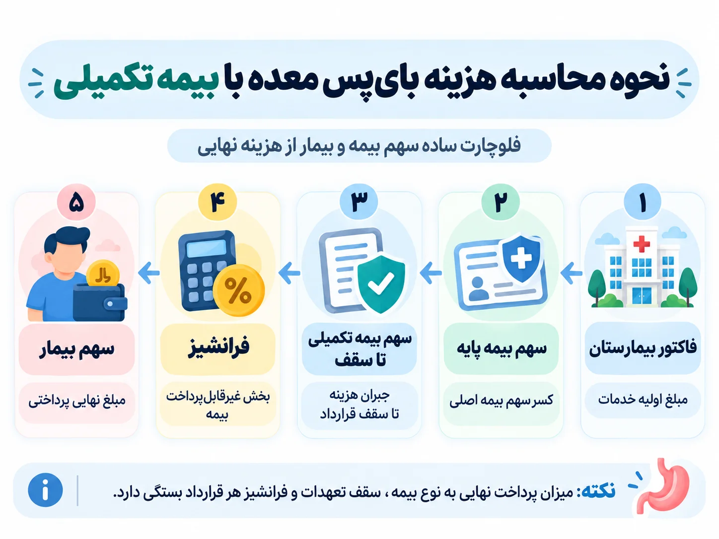 نحوه محاسبه هزینه بای پس معده با بیمه تکمیلی
