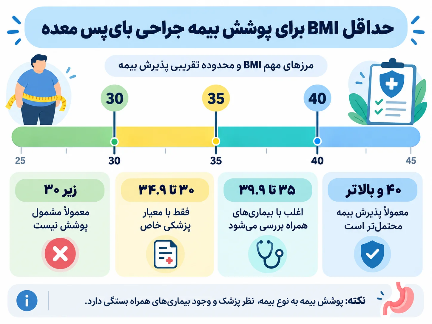 حداقل BMI برای پوشش بیمه جراحی بای پس معده